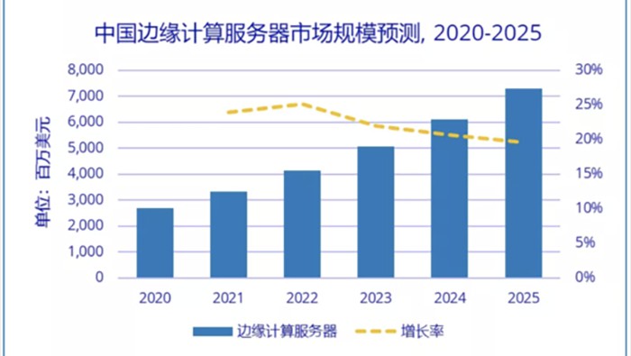 IDC：2020-2025年中國邊緣計算服務(wù)器市場規(guī)模年復(fù)增長率將達22.2%